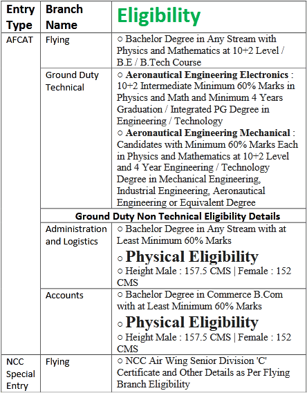 Indian Airforce AFCAT Entry Online Form 2021 2 Screenshot 2020 11 28 table top2 pdf
