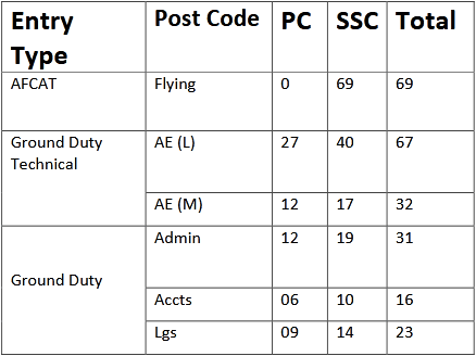 Indian Airforce AFCAT Entry Online Form 2021 1 Screenshot 2020 11 29 table top1 pdf
