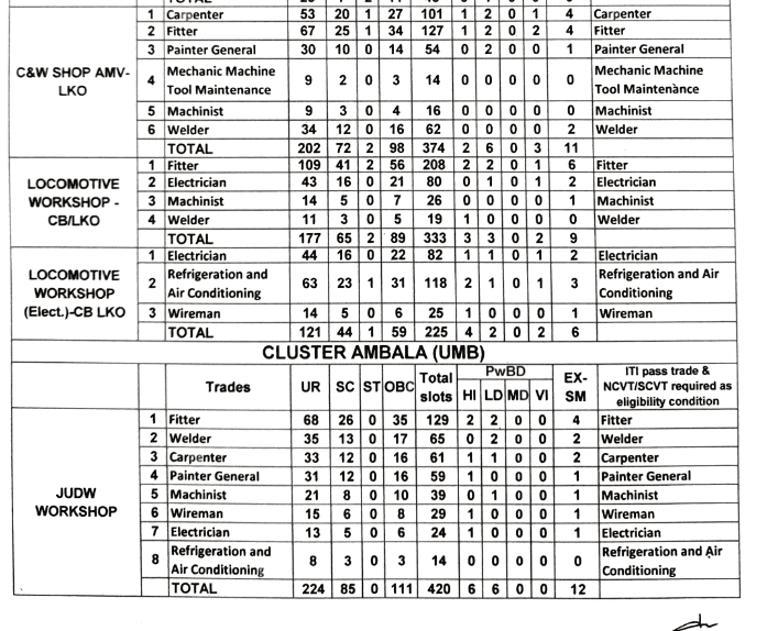 RRC Northern Railway Recruitment 2021 for 3093 Apprentice Posts 3 image 1