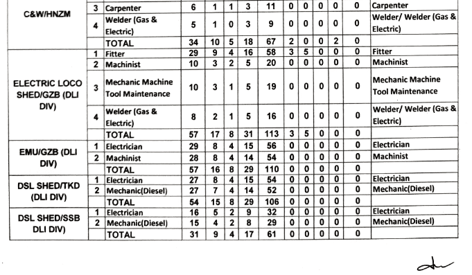 RRC Northern Railway Recruitment 2021 for 3093 Apprentice Posts 5 image 3