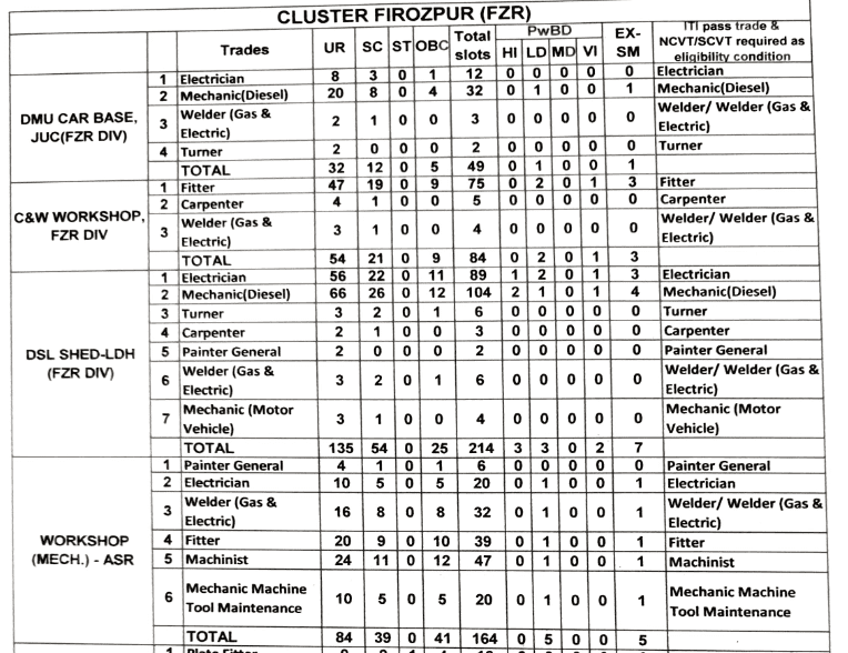 RRC Northern Railway Recruitment 2021 for 3093 Apprentice Posts 6 image 4