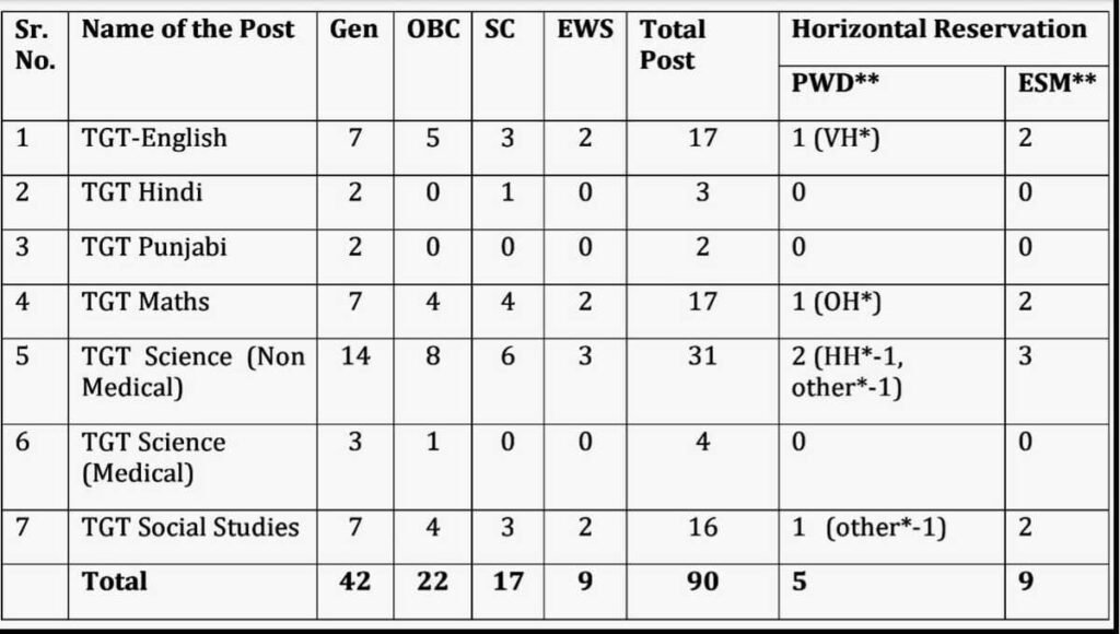 SSA Chandigarh Teacher Recruitment 2022 for TGT Posts 3 SSA Chandigarh Teacher Recruitment 2022,
SSA Chandigarh Teacher Vacancy Details